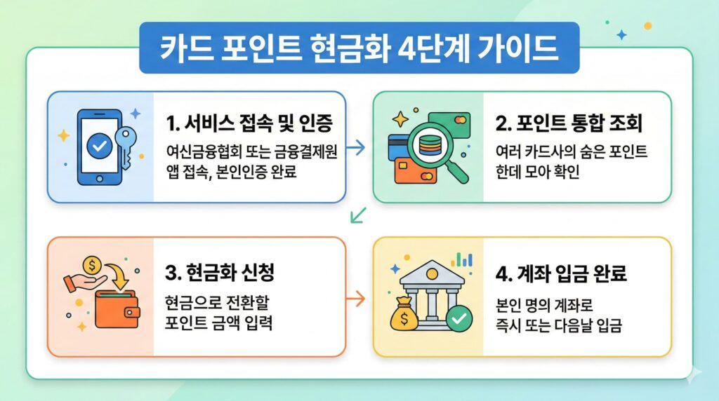 카드 포인트 현금화 4단계 절차를 정리한 인포그래픽.