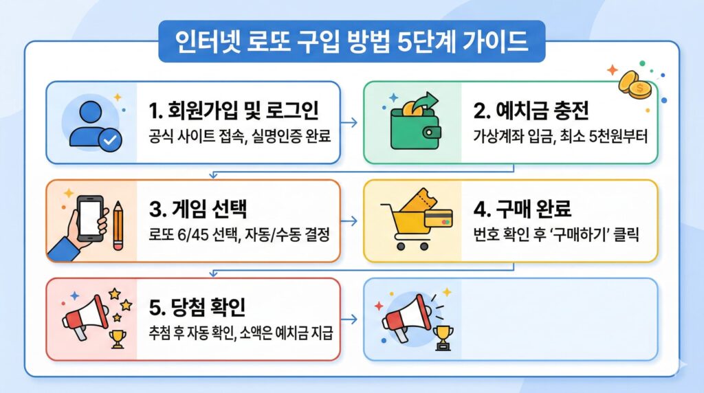 로또 인터넷 구입방법 5단계 프로세스