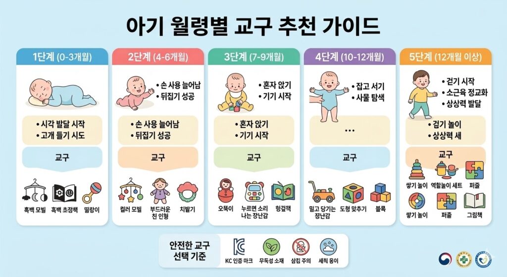 아기 월령별 교구 추천 인포그래픽: 0개월부터 12개월 이상까지 단계별 필수 장난감과 안전한 교구 선택 기준 요약
