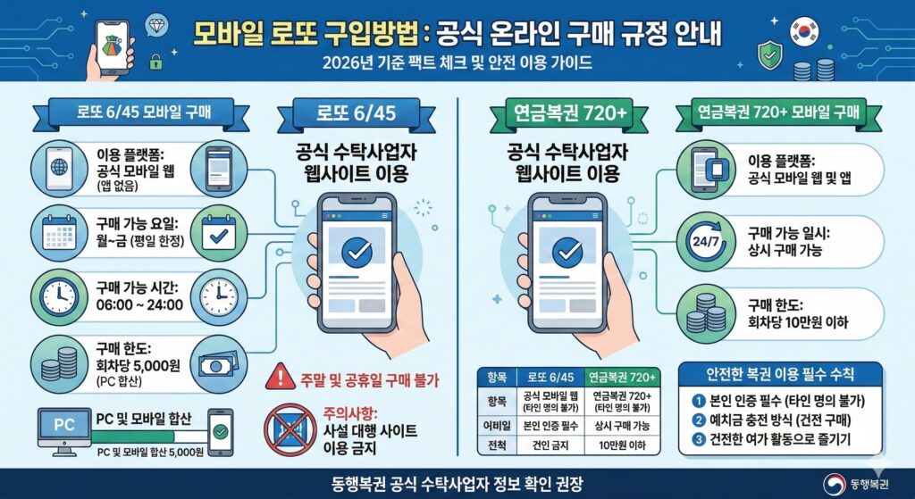 2026년 변경된 모바일 로또 구입방법 시간 및 한도 안내 인포그래픽